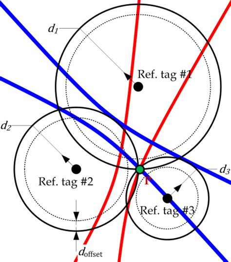 finding stionary 3d position of rfid tag using slam|A Real.